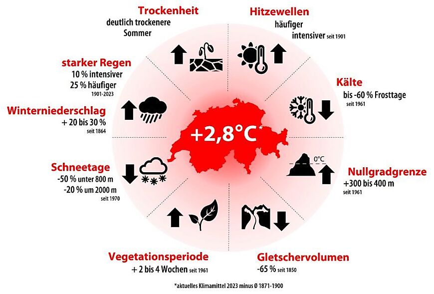 Beobachtete Folgen des Klimawandels in der Schweiz (Quelle: NCCS)